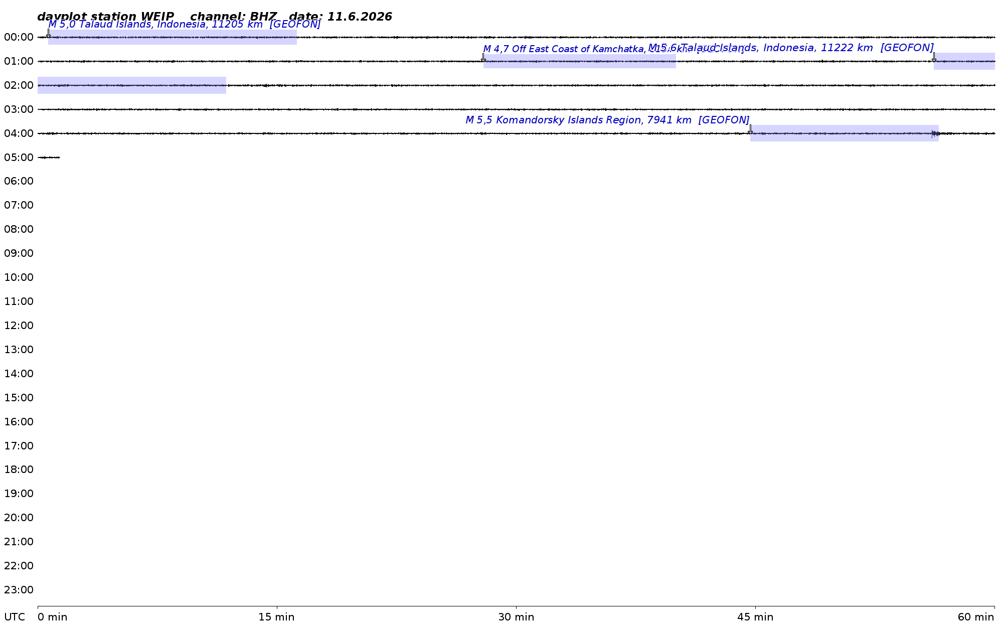 Tageslplot
