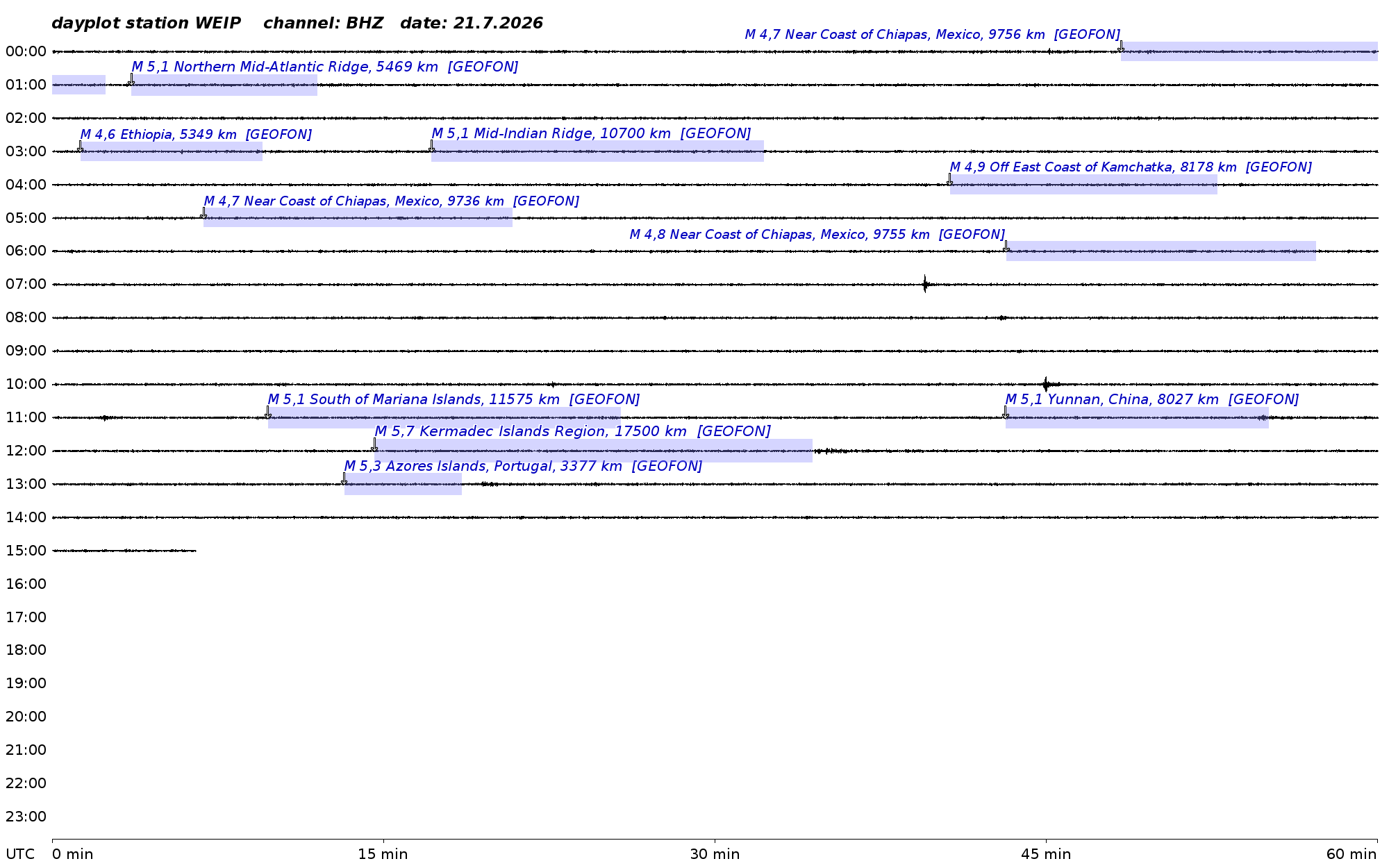 Tageslplot
